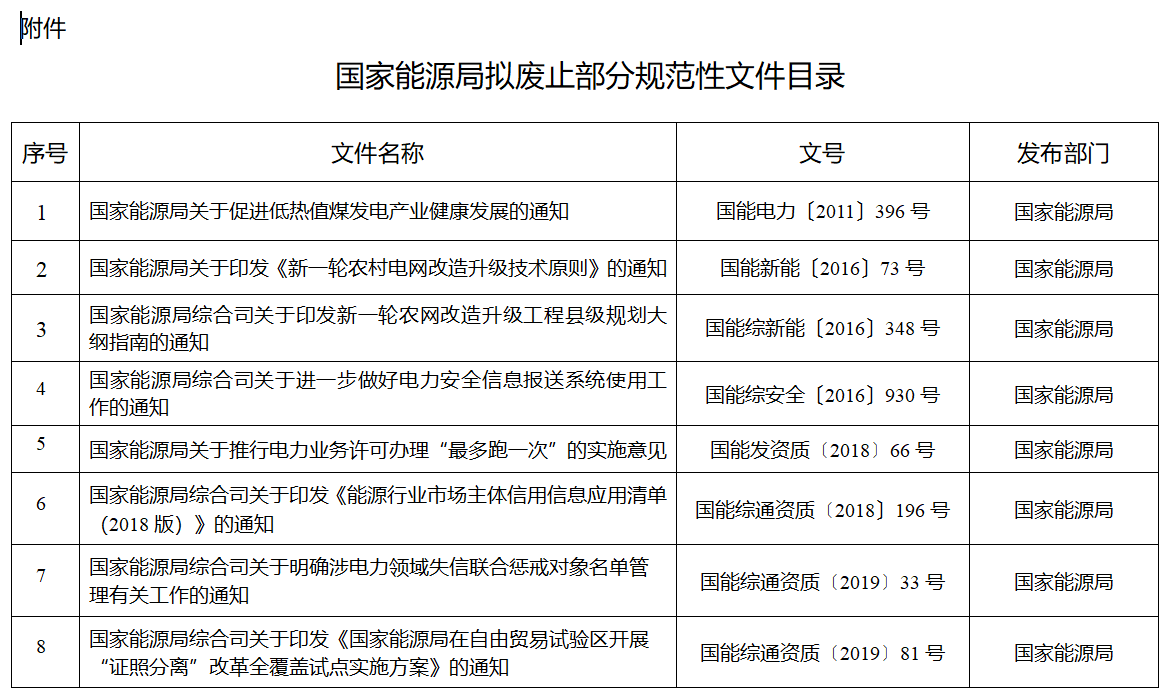 涉及煤電等！國(guó)家能源局就廢止部分規(guī)范性文件公開征求意見